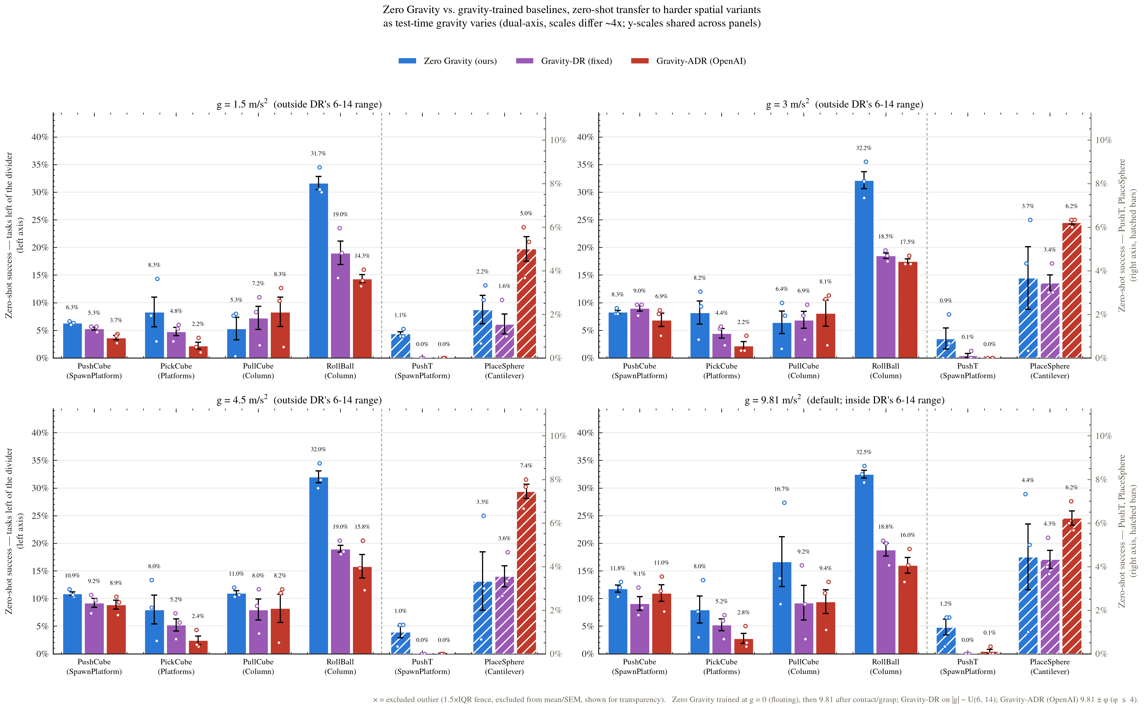 Four panels of the zero-shot success bar chart, one per test-time gravity value (1.5, 3, 4.5 and 9.81 m/s squared), for Zero Gravity, Gravity-DR (fixed) and Gravity-ADR (OpenAI)