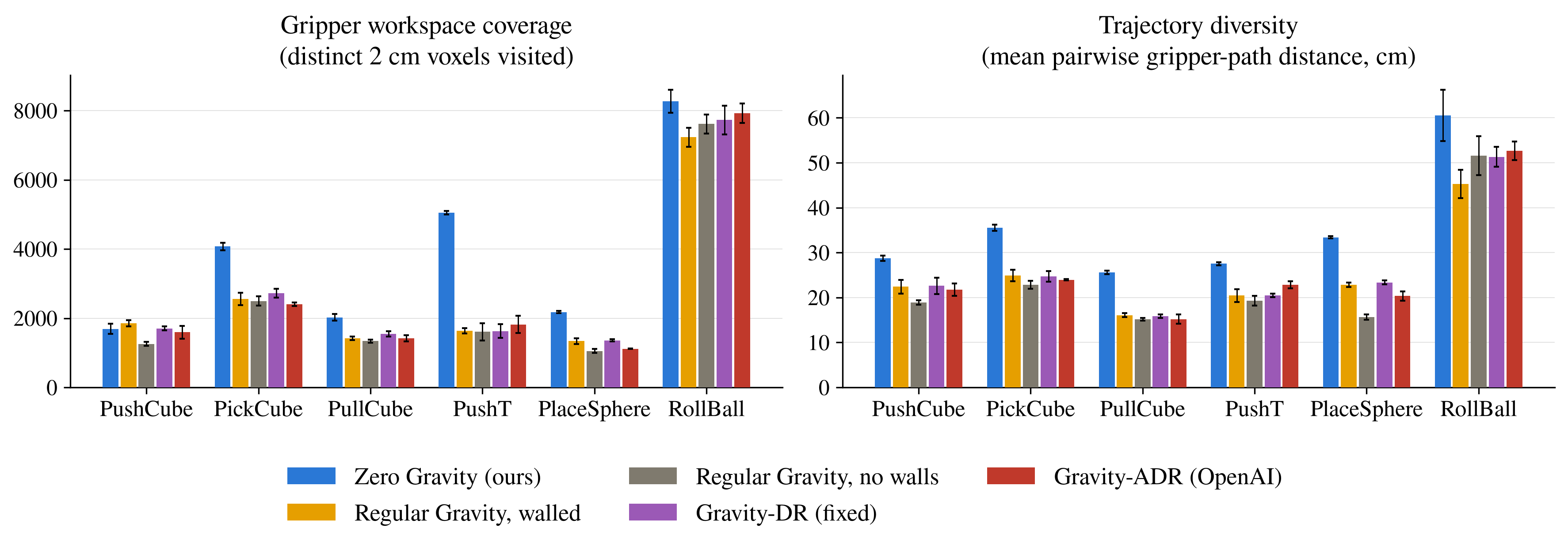 Two grouped bar charts over six tasks for five training arms: gripper workspace coverage (distinct 2 cm voxels visited) and trajectory diversity (mean pairwise gripper-path distance)