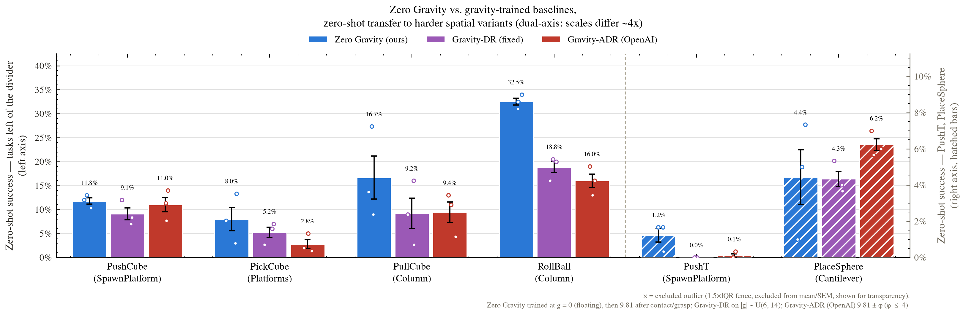 Grouped bar chart of zero-shot task success for Zero Gravity, Gravity-DR (fixed) and Gravity-ADR (OpenAI) on six spatially harder task variants
