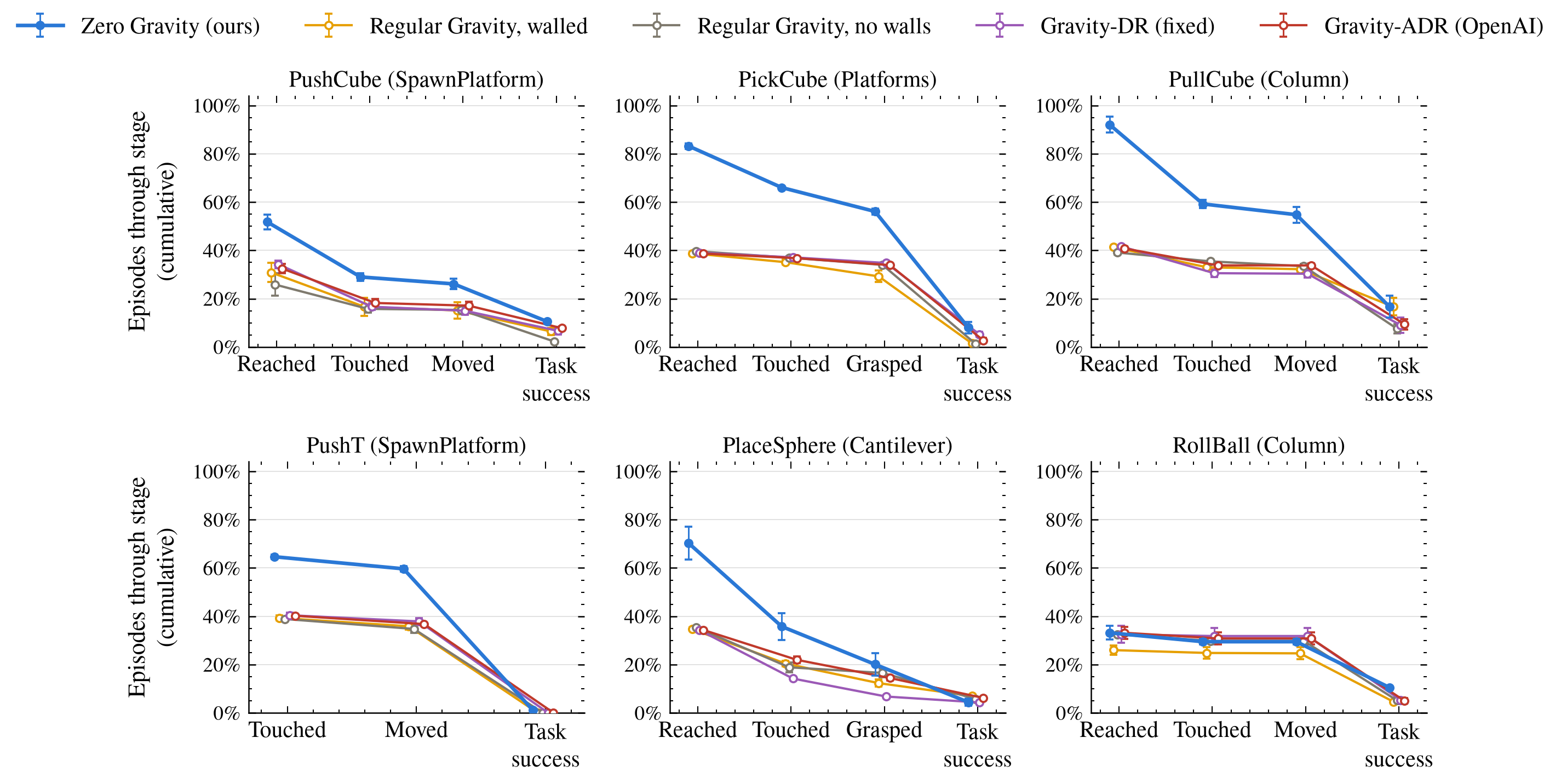 Six line charts, one per task, showing, for each training arm, the share of episodes that reached, touched, grasped or moved the object, and succeeded, when the object rests on a support at a random height. The Zero Gravity line sits above the four gravity-trained baselines on five of six tasks.