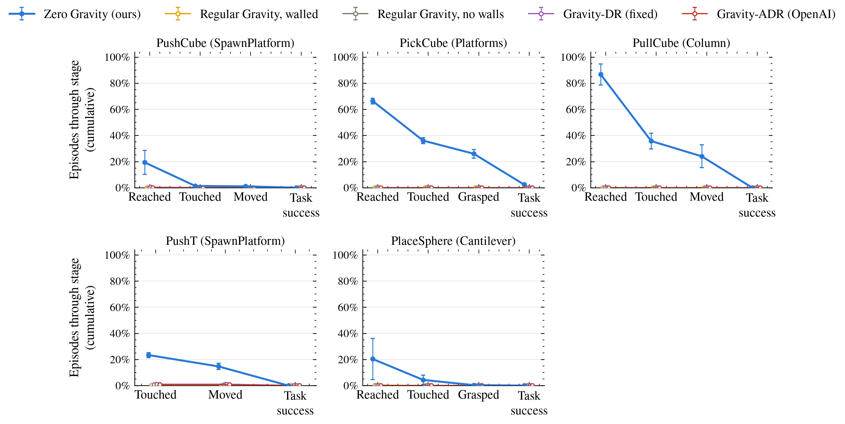 Stage curves for objects above every arm's training range: only Zero Gravity reaches the object