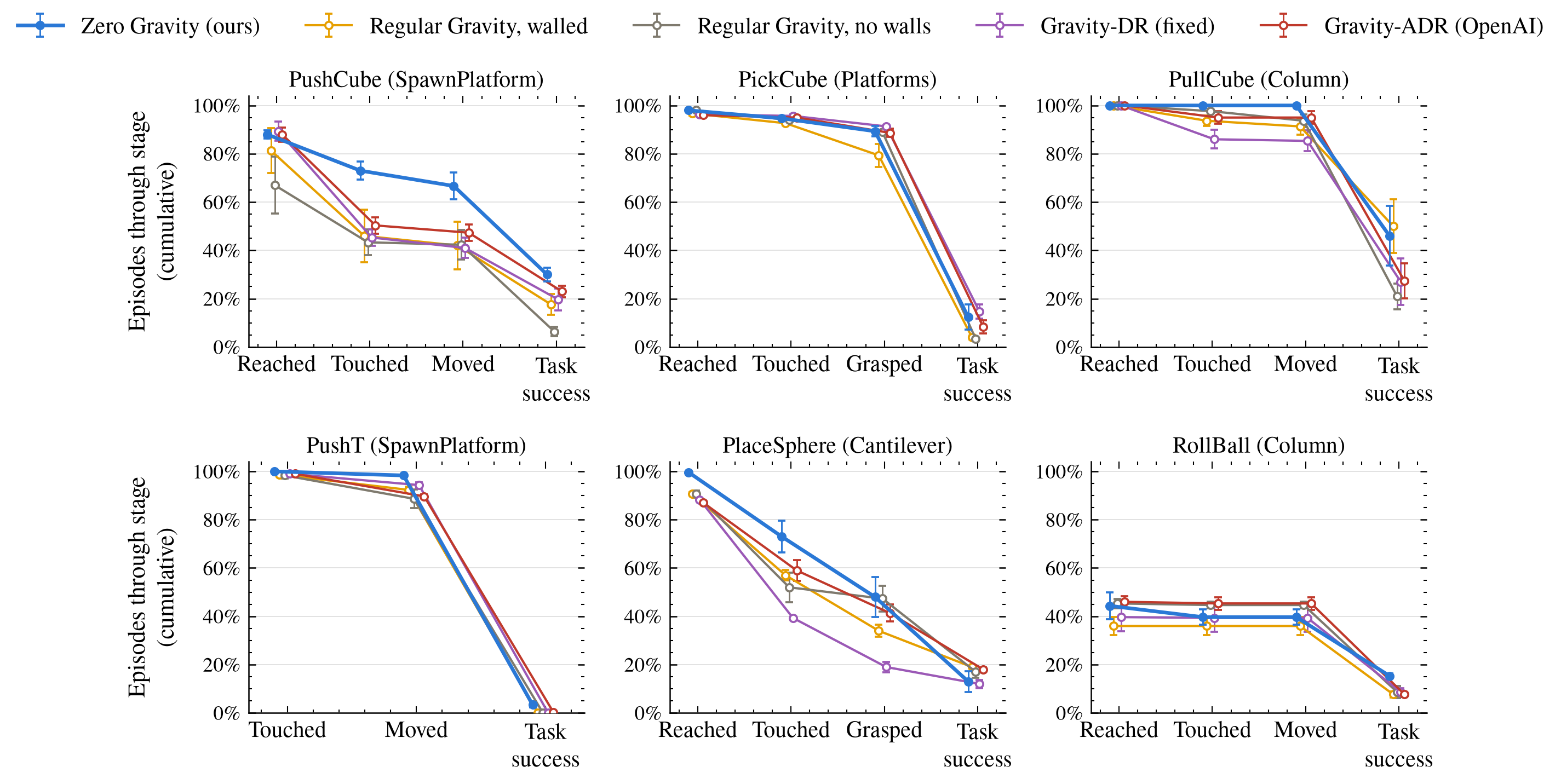 Stage curves for objects near the table: all arms perform similarly on most tasks