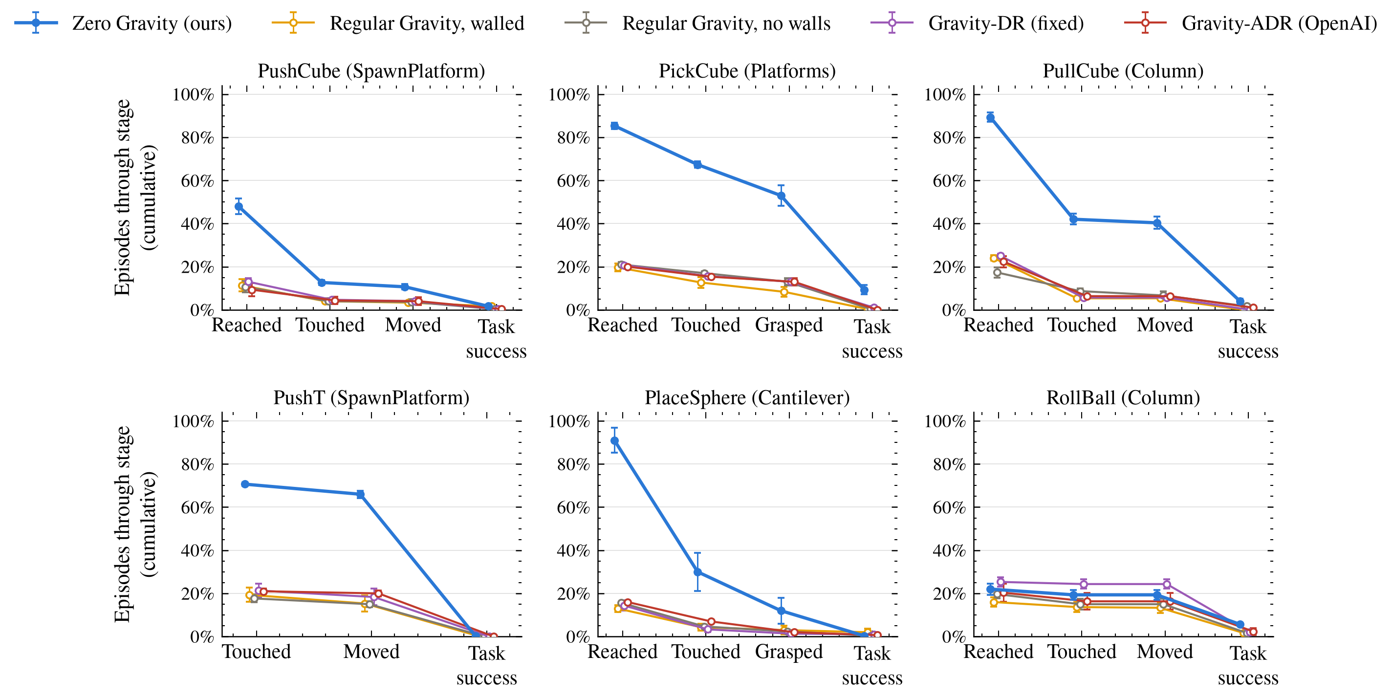 Stage curves for objects inside Zero Gravity's training range: Zero Gravity far ahead on five of six tasks